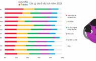 Agoda tiết lộ ba lý do du lịch hàng đầu trong năm 2023