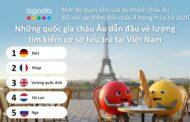 Việt Nam leo lên top 4 điểm đến châu Á được du khách châu Âu tìm kiếm nhiều nhất hè 2026
